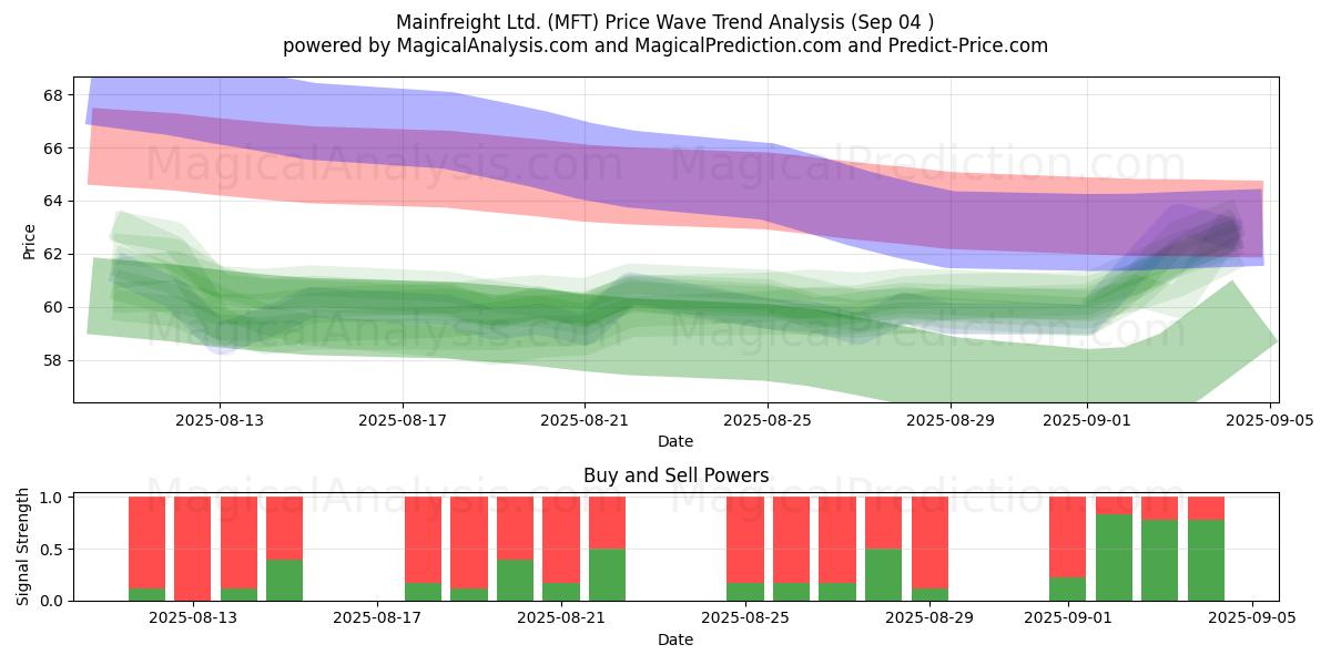  Mainfreight Ltd. (MFT) Support and Resistance area (02 Sep) 