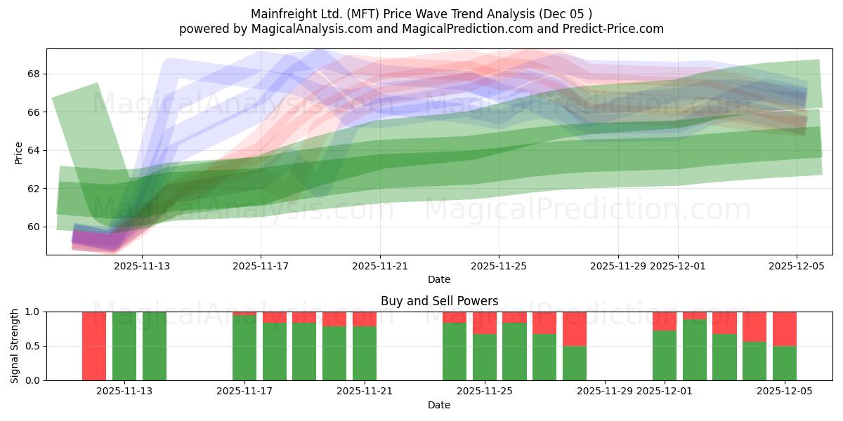  Mainfreight Ltd. (MFT) Support and Resistance area (04 Dec) 