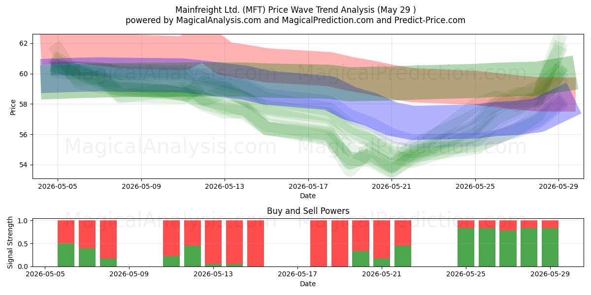  Mainfreight Ltd. (MFT) Support and Resistance area (27 May) 