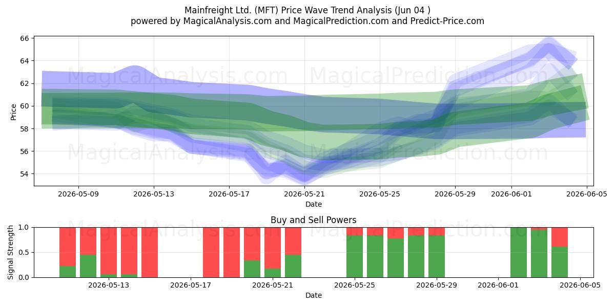  Mainfreight Ltd. (MFT) Support and Resistance area (29 May) 