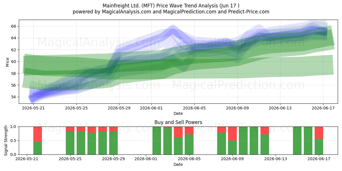  Mainfreight Ltd. (MFT) Support and Resistance area (15 Jun) 
