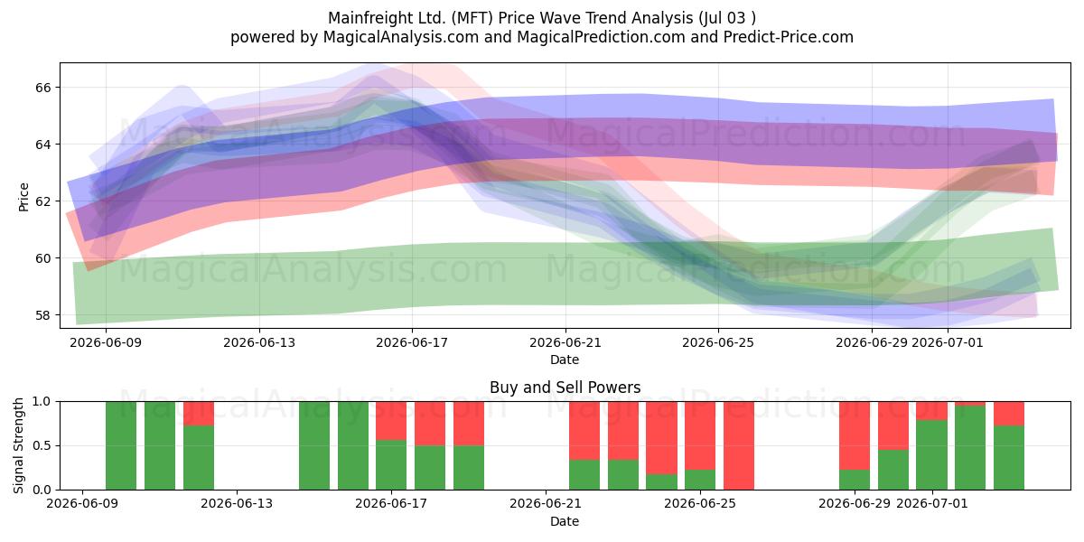  Mainfreight Ltd. (MFT) Support and Resistance area (02 Jul) 