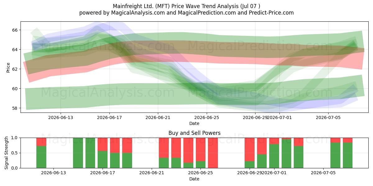  Mainfreight Ltd. (MFT) Support and Resistance area (06 Jul) 