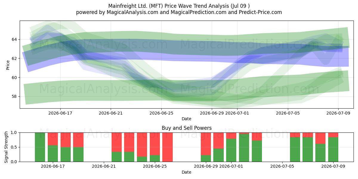  Mainfreight Ltd. (MFT) Support and Resistance area (08 Jul) 