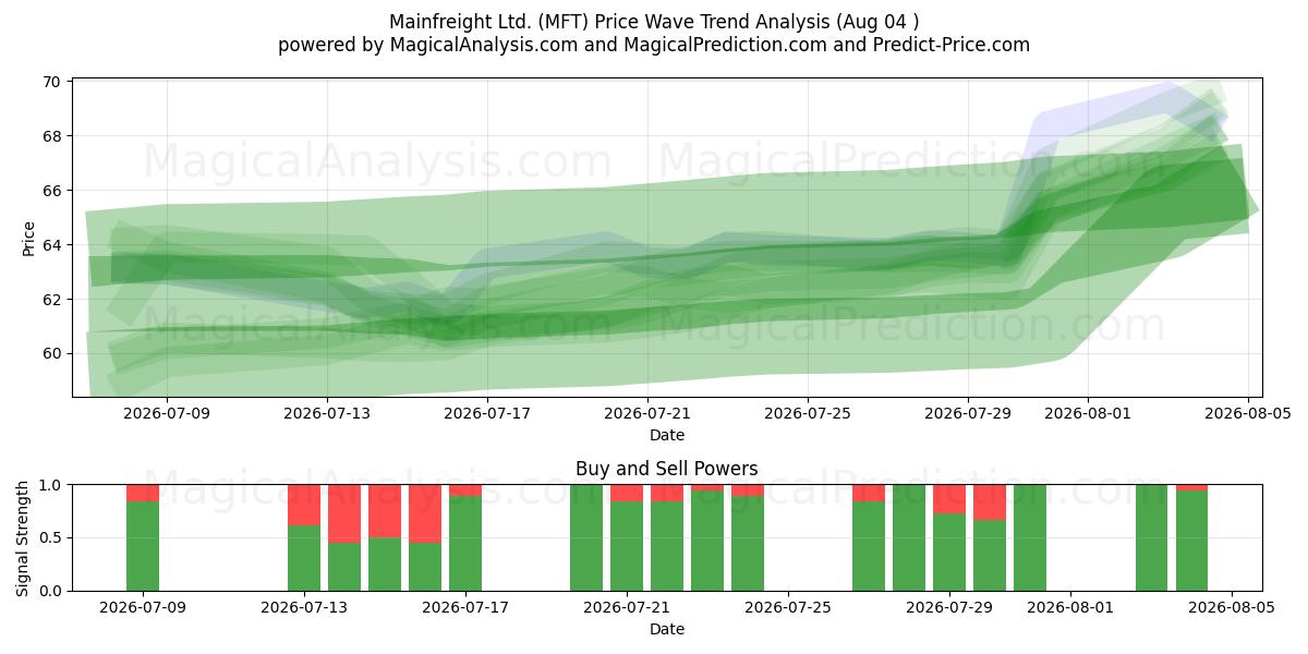  Mainfreight Ltd. (MFT) Support and Resistance area (31 Jul) 