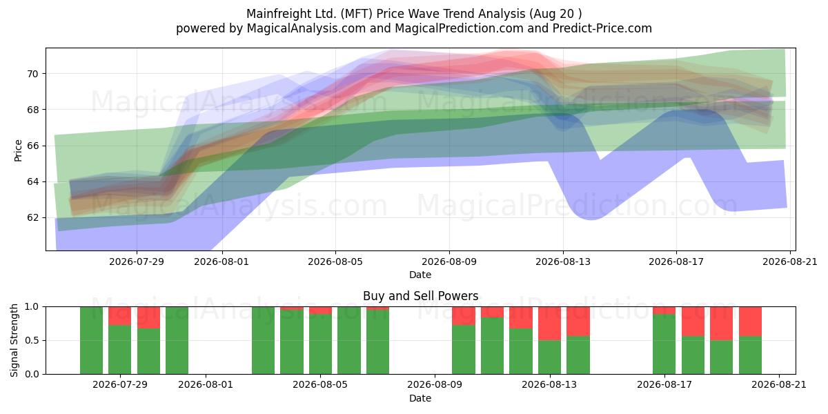  Mainfreight Ltd. (MFT) Support and Resistance area (13 Aug) 