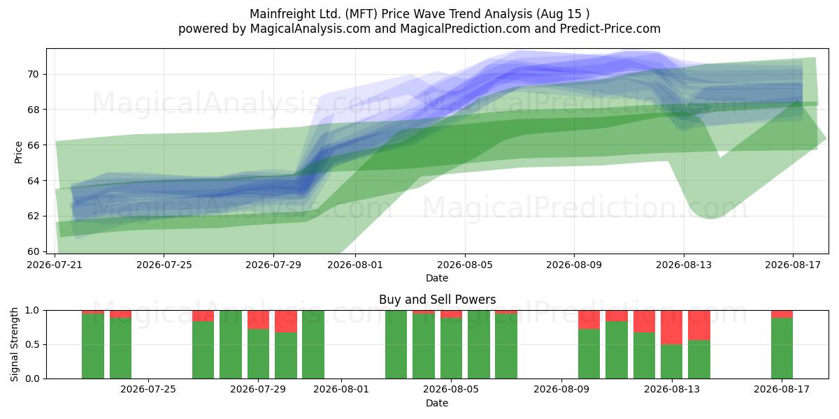  Mainfreight Ltd. (MFT) Support and Resistance area (14 Aug) 