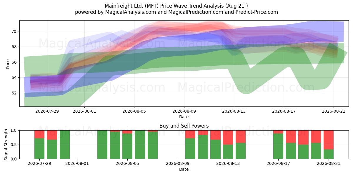  Mainfreight Ltd. (MFT) Support and Resistance area (20 Aug) 