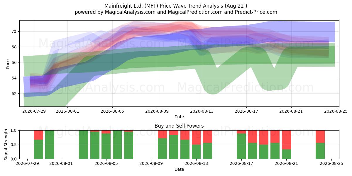  Mainfreight Ltd. (MFT) Support and Resistance area (21 Aug) 