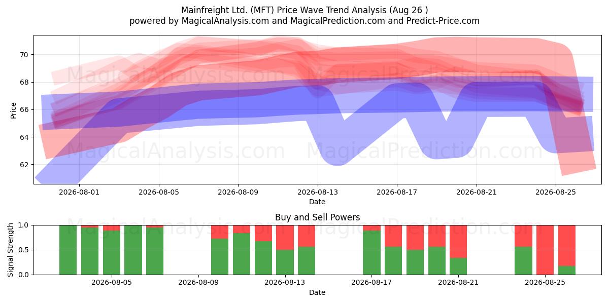  Mainfreight Ltd. (MFT) Support and Resistance area (24 Aug) 