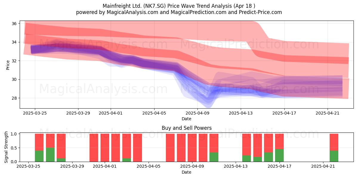  Mainfreight Ltd. (NK7.SG) Support and Resistance area (18 Apr) 