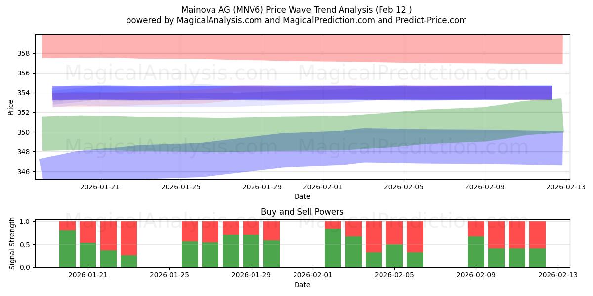  Mainova AG (MNV6) Support and Resistance area (11 Feb) 