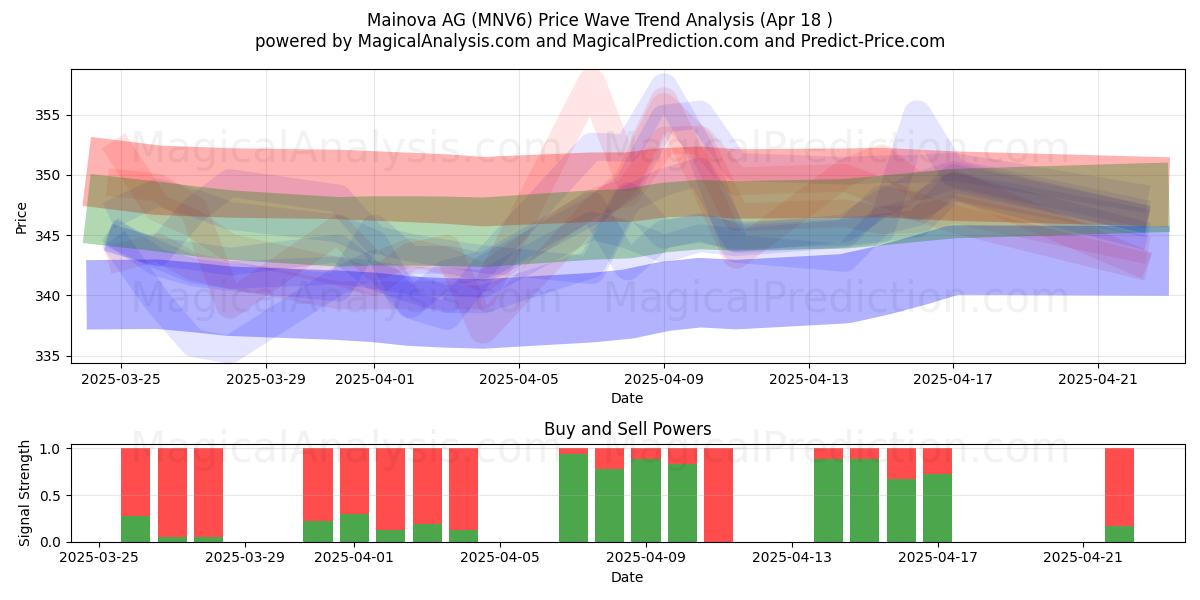  Mainova AG (MNV6) Support and Resistance area (18 Apr) 