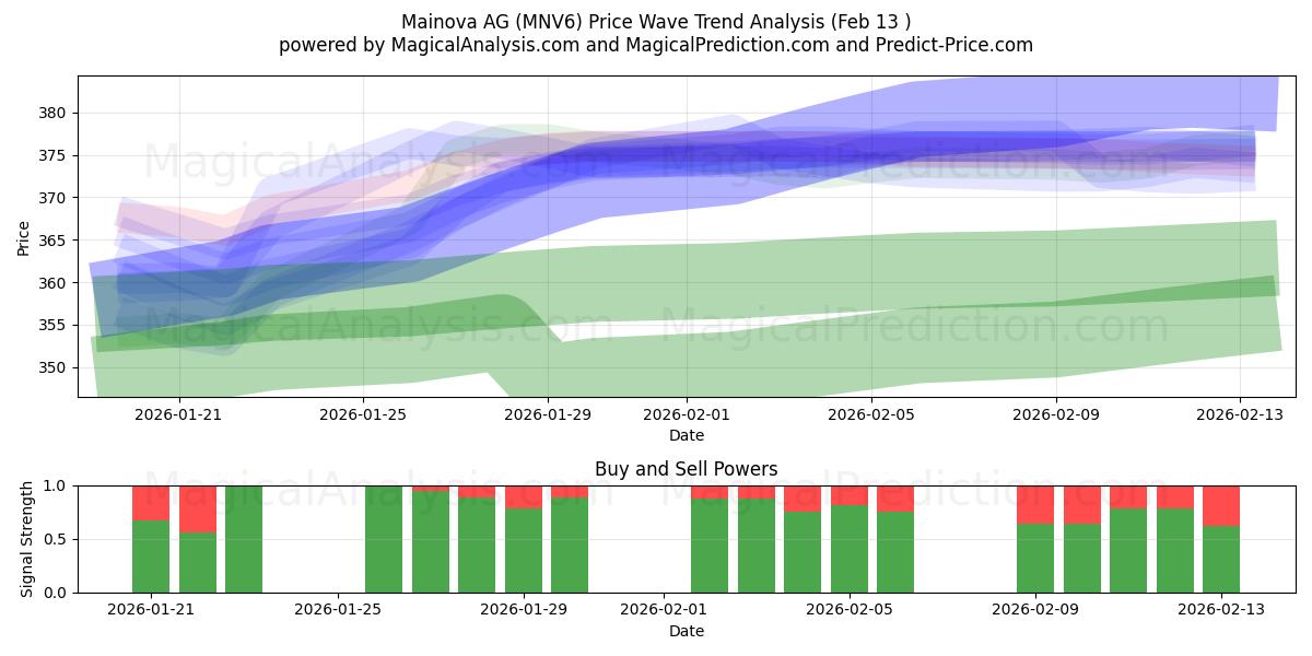  Mainova AG (MNV6) Support and Resistance area (12 Feb) 