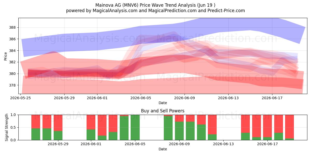  Mainova AG (MNV6) Support and Resistance area (18 Jun) 