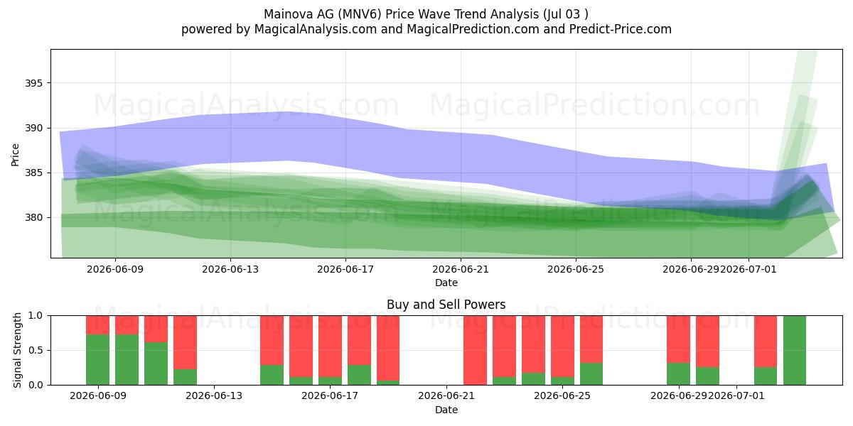  Mainova AG (MNV6) Support and Resistance area (02 Jul) 