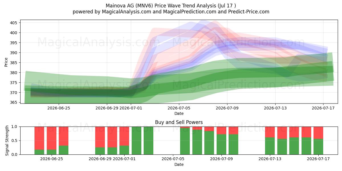  Mainova AG (MNV6) Support and Resistance area (16 Jul) 