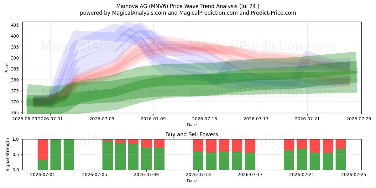  Mainova AG (MNV6) Support and Resistance area (23 Jul) 