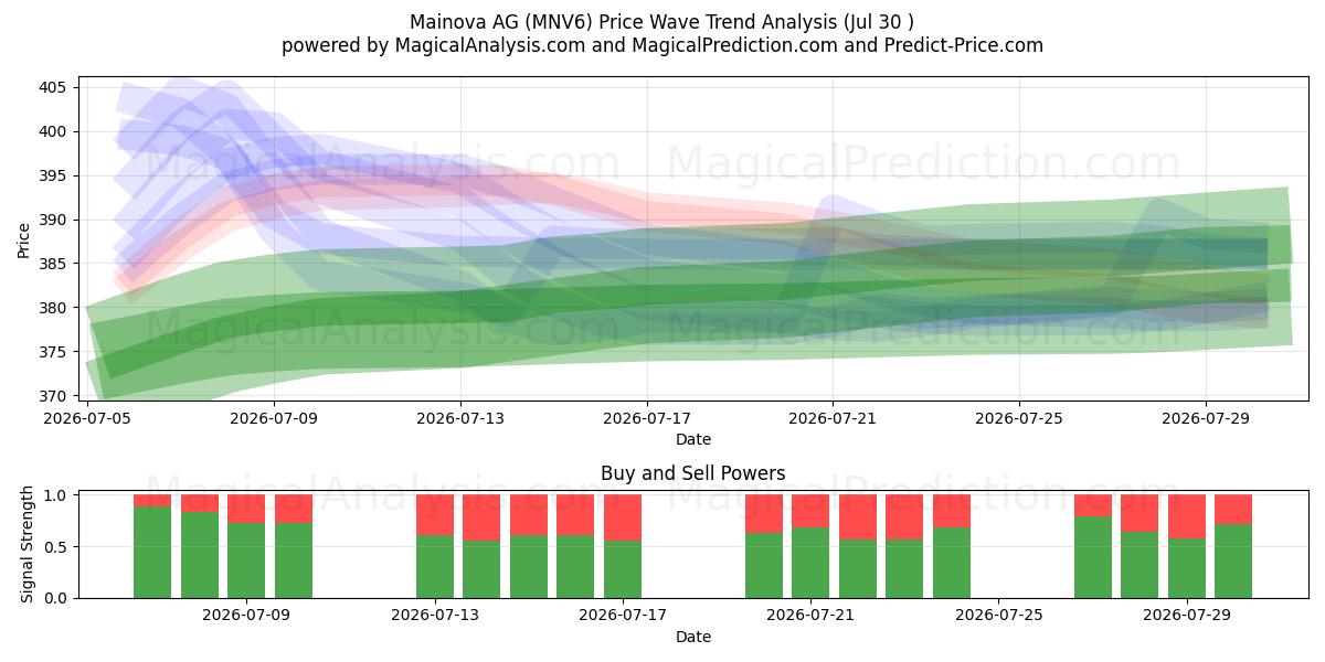  Mainova AG (MNV6) Support and Resistance area (29 Jul) 