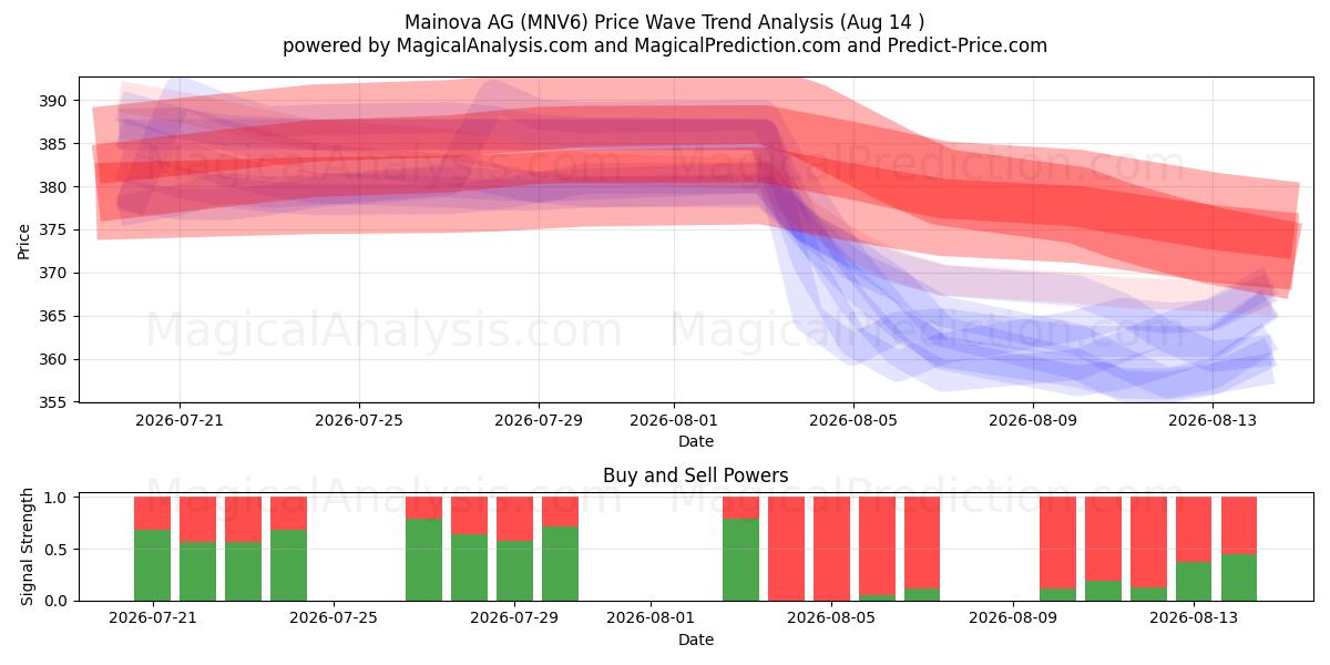  Mainova AG (MNV6) Support and Resistance area (13 Aug) 