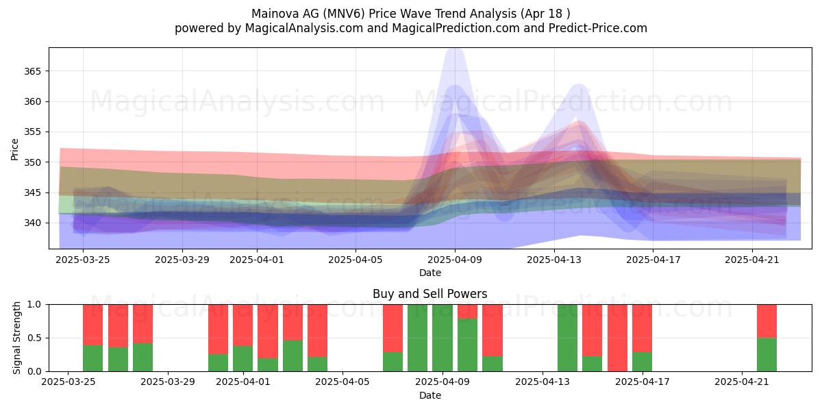  Mainova AG (MNV6) Support and Resistance area (18 Apr) 