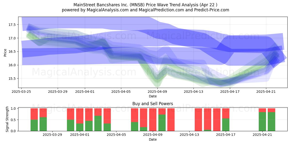  MainStreet Bancshares Inc. (MNSB) Support and Resistance area (22 Apr) 