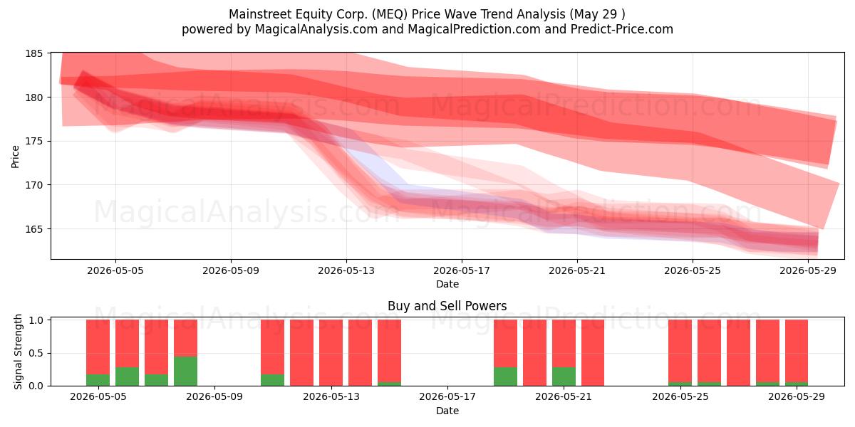  Mainstreet Equity Corp. (MEQ) Support and Resistance area (28 May) 