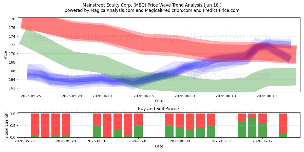  Mainstreet Equity Corp. (MEQ) Support and Resistance area (08 Jun) 