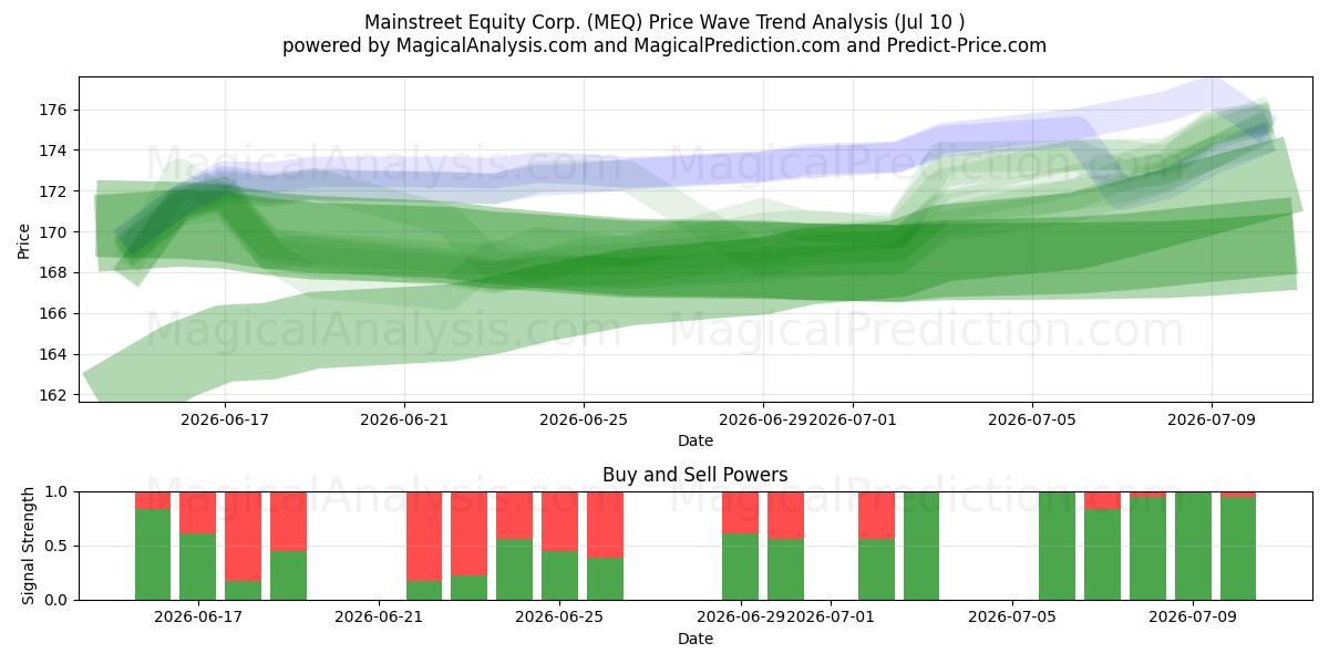  Mainstreet Equity Corp. (MEQ) Support and Resistance area (09 Jul) 