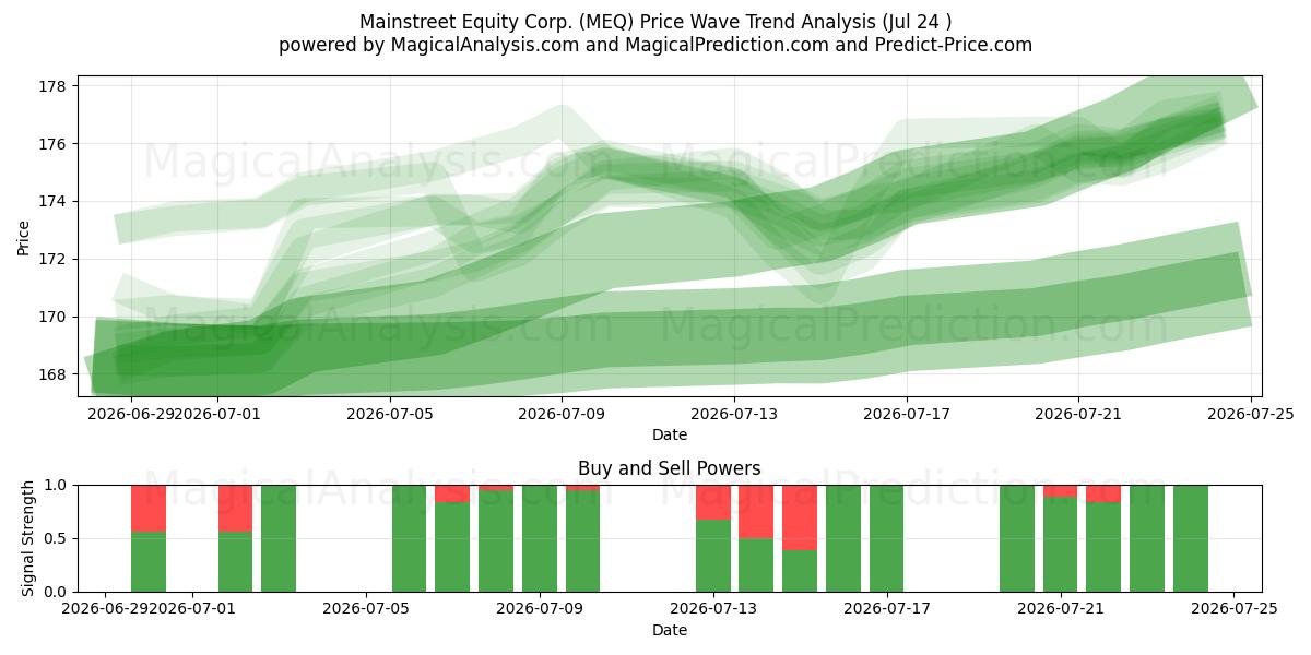  Mainstreet Equity Corp. (MEQ) Support and Resistance area (23 Jul) 