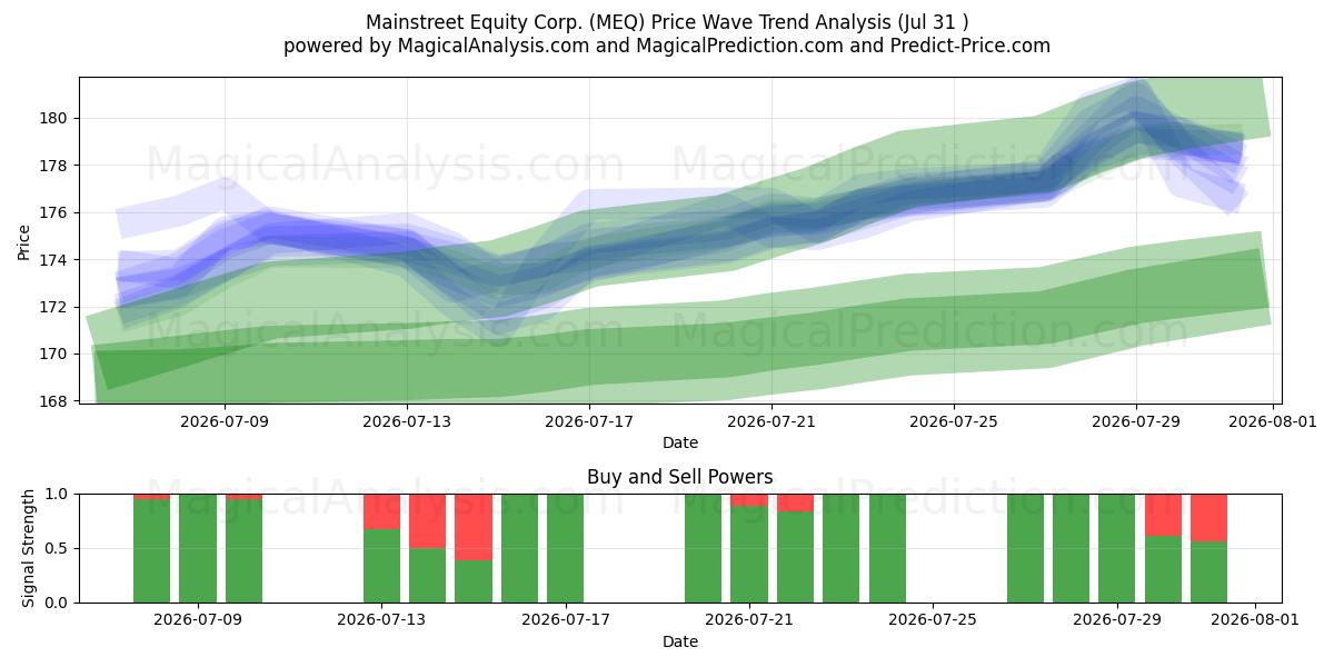  Mainstreet Equity Corp. (MEQ) Support and Resistance area (30 Jul) 