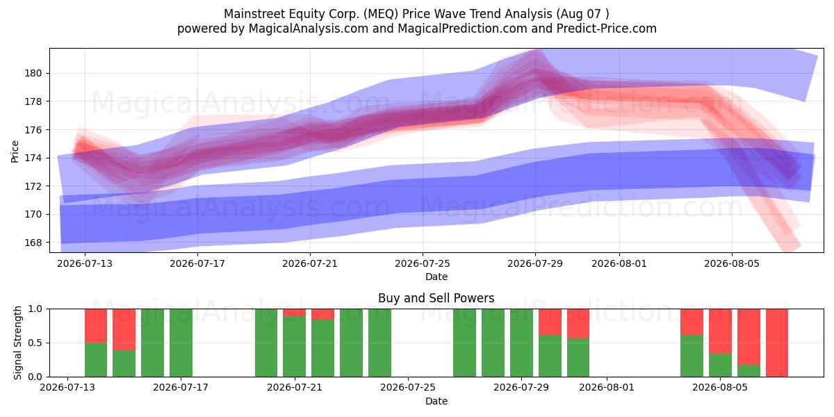  Mainstreet Equity Corp. (MEQ) Support and Resistance area (06 Aug) 