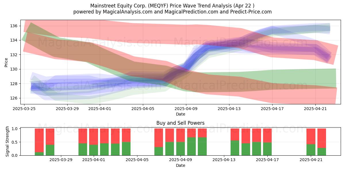  Mainstreet Equity Corp. (MEQYF) Support and Resistance area (22 Apr) 