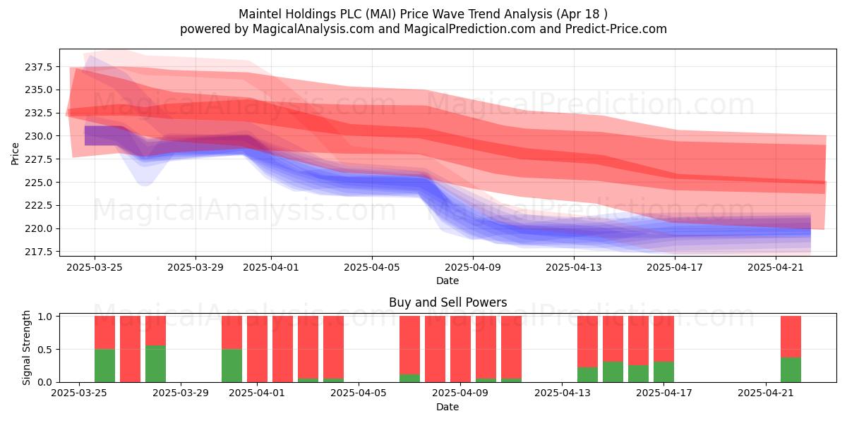  Maintel Holdings PLC (MAI) Support and Resistance area (18 Apr) 