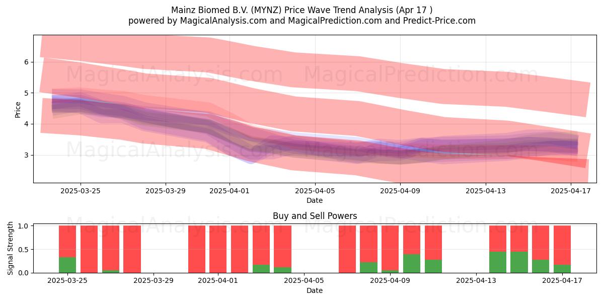  Mainz Biomed B.V. (MYNZ) Support and Resistance area (17 Apr) 