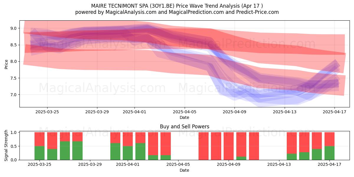  MAIRE TECNIMONT SPA (3OY1.BE) Support and Resistance area (17 Apr) 