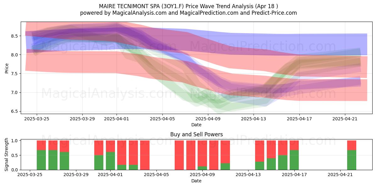  MAIRE TECNIMONT SPA (3OY1.F) Support and Resistance area (18 Apr) 