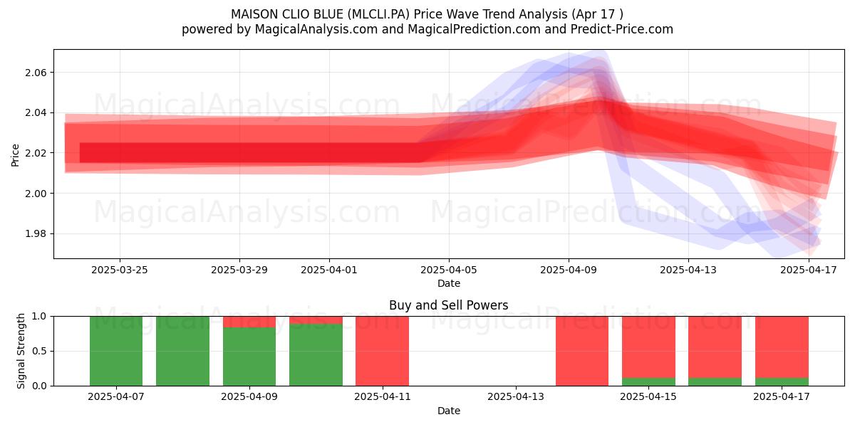  MAISON CLIO BLUE (MLCLI.PA) Support and Resistance area (17 Apr) 