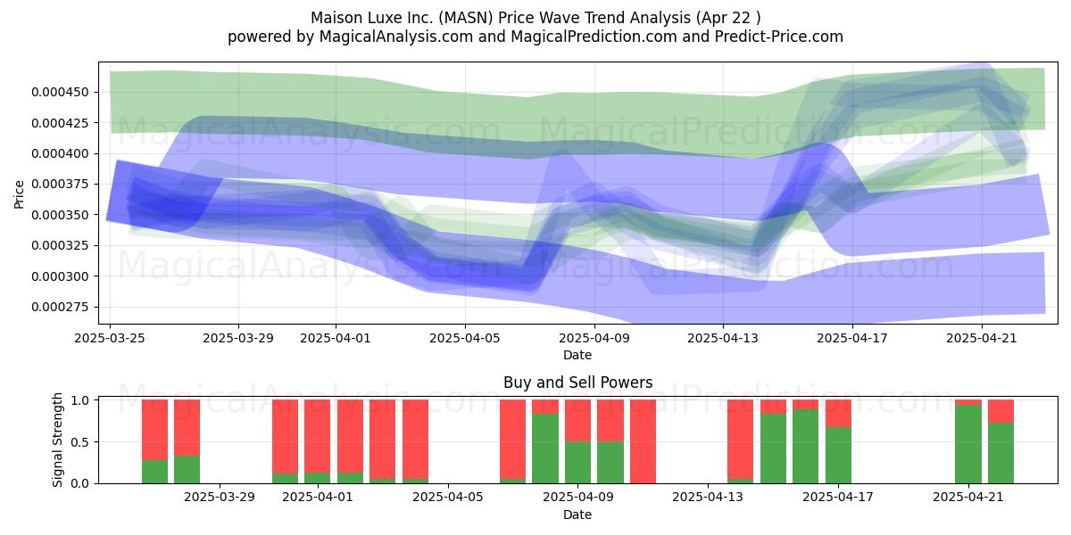  Maison Luxe Inc. (MASN) Support and Resistance area (22 Apr) 