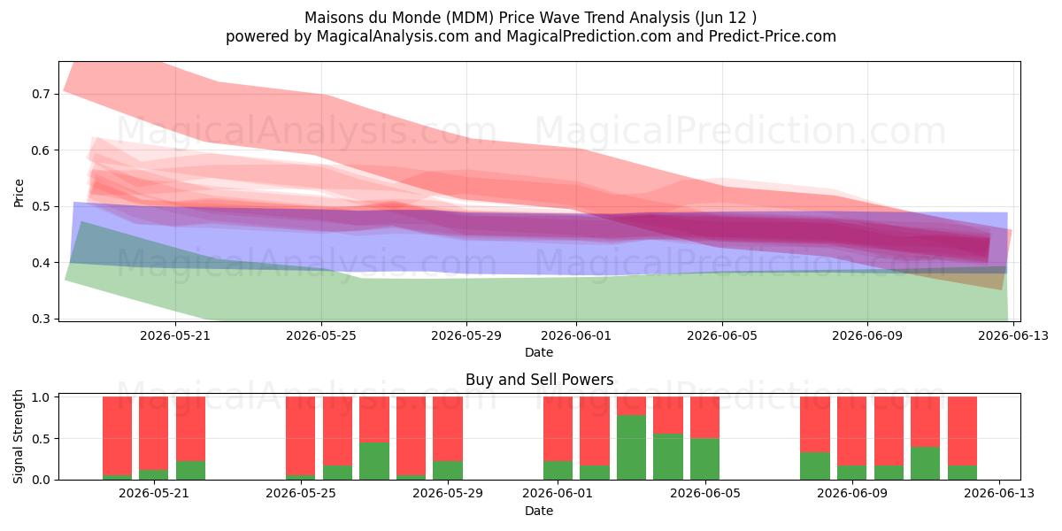  Maisons du Monde (MDM) Support and Resistance area (11 Jun) 
