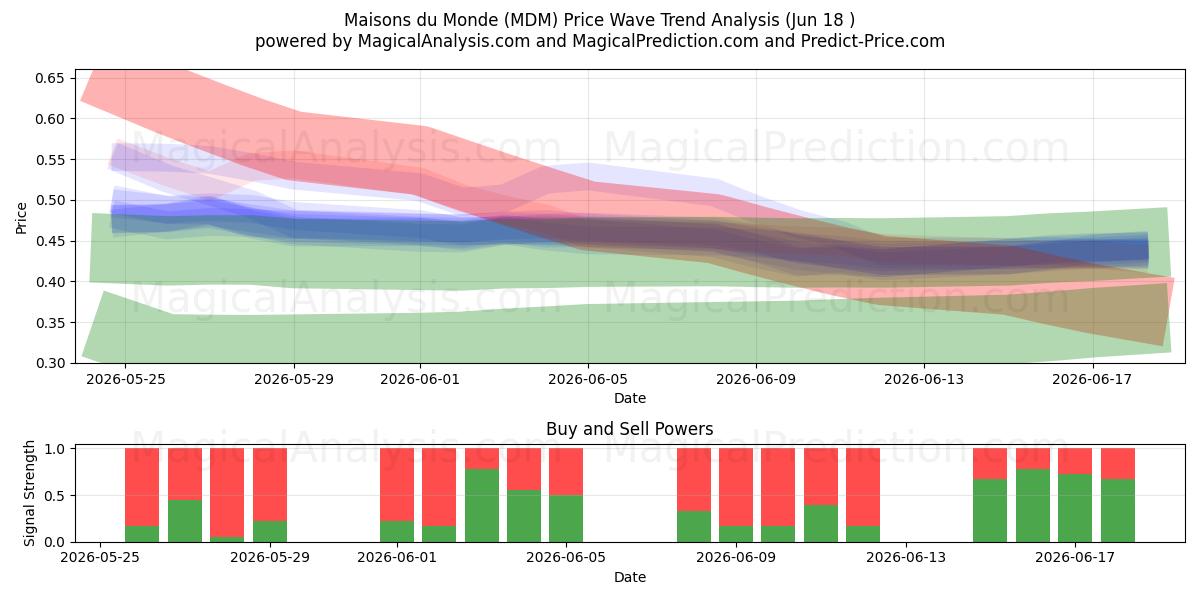  Maisons du Monde (MDM) Support and Resistance area (17 Jun) 