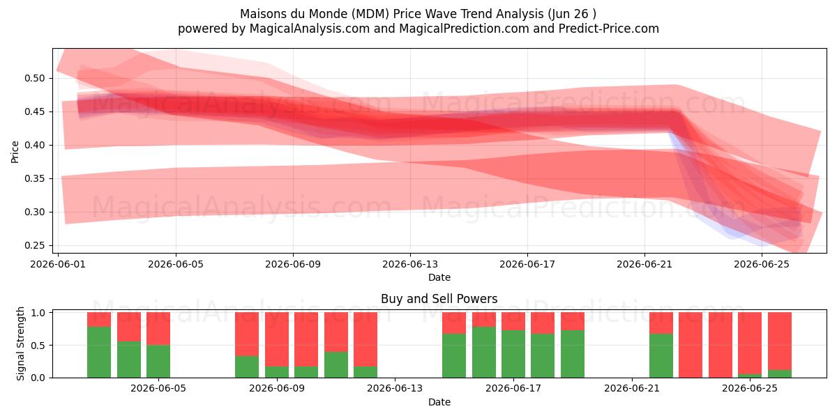  Maisons du Monde (MDM) Support and Resistance area (25 Jun) 