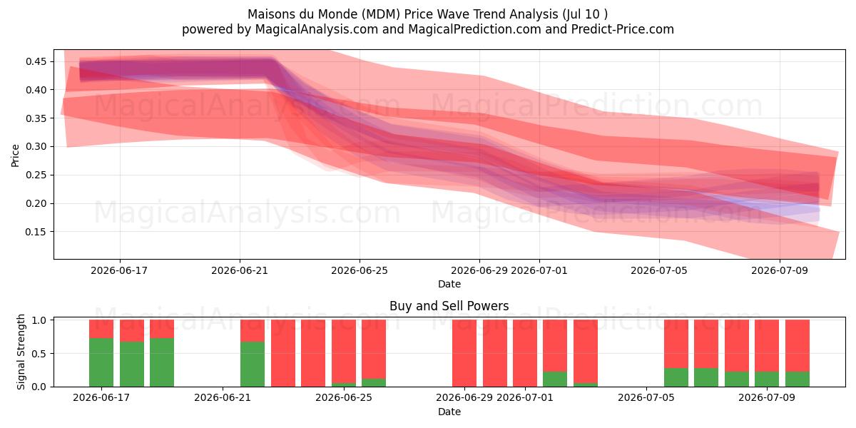  Maisons du Monde (MDM) Support and Resistance area (09 Jul) 