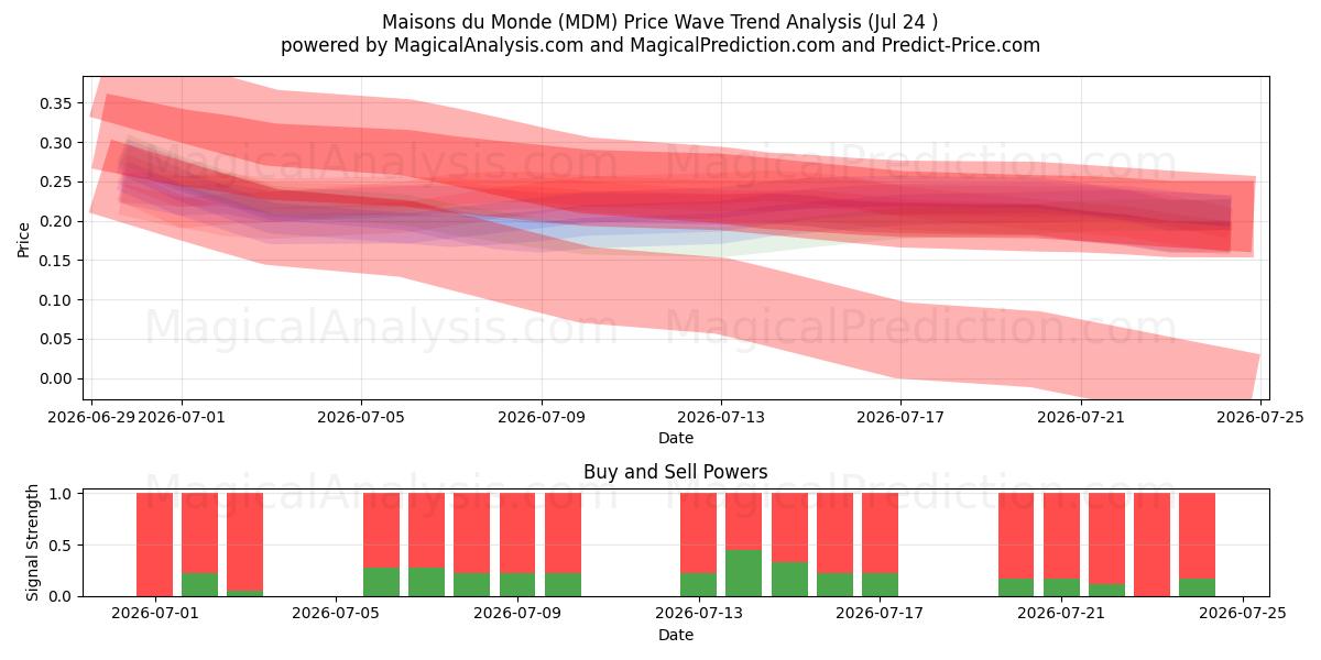  Maisons du Monde (MDM) Support and Resistance area (23 Jul) 