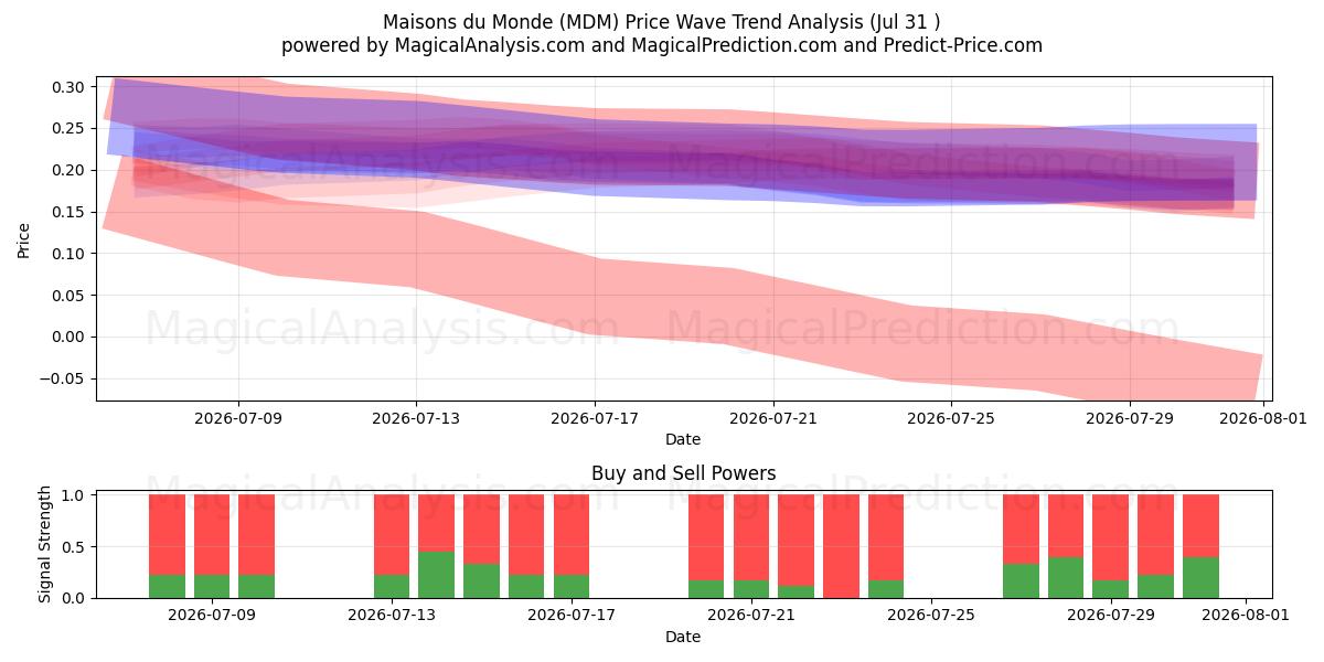  Maisons du Monde (MDM) Support and Resistance area (30 Jul) 