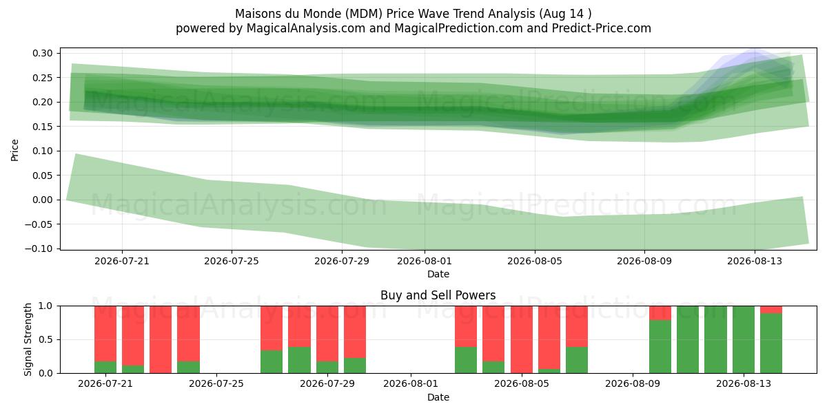  Maisons du Monde (MDM) Support and Resistance area (13 Aug) 