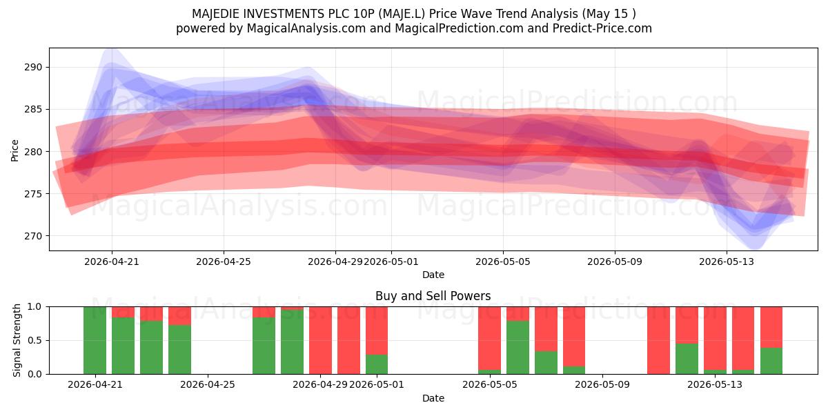 MAJEDIE INVESTMENTS PLC 10P (MAJE.L) Support and Resistance area (26 Feb) 