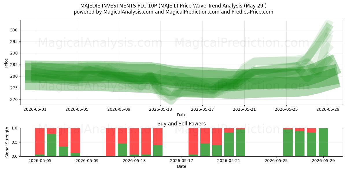  MAJEDIE INVESTMENTS PLC 10P (MAJE.L) Support and Resistance area (18 May) 