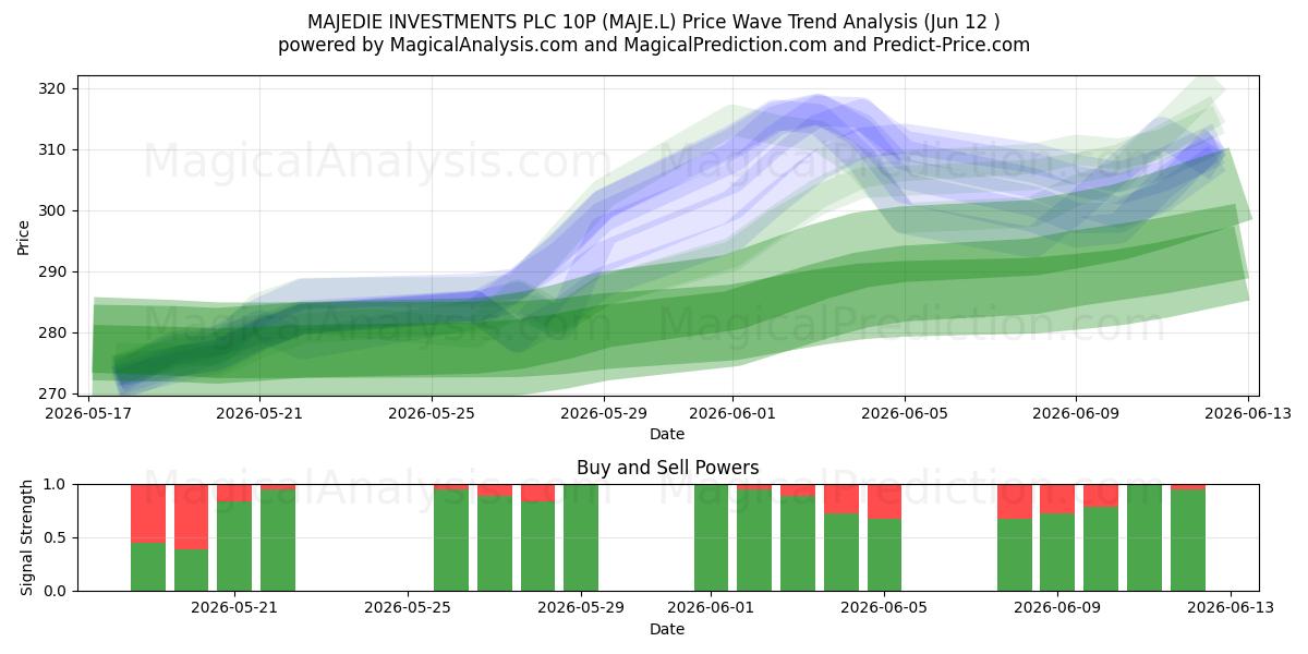  MAJEDIE INVESTMENTS PLC 10P (MAJE.L) Support and Resistance area (28 May) 