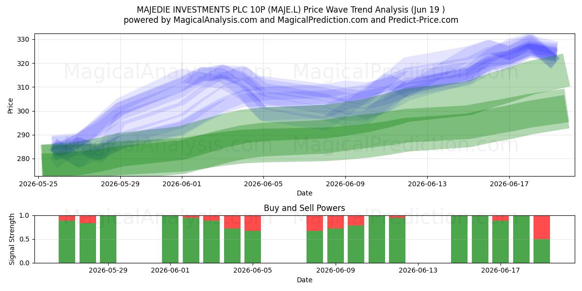  MAJEDIE INVESTMENTS PLC 10P (MAJE.L) Support and Resistance area (18 Jun) 